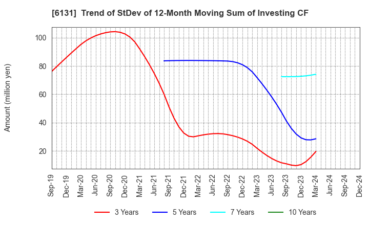 6131 HAMAI Co.,Ltd.: Trend of StDev of 12-Month Moving Sum of Investing CF