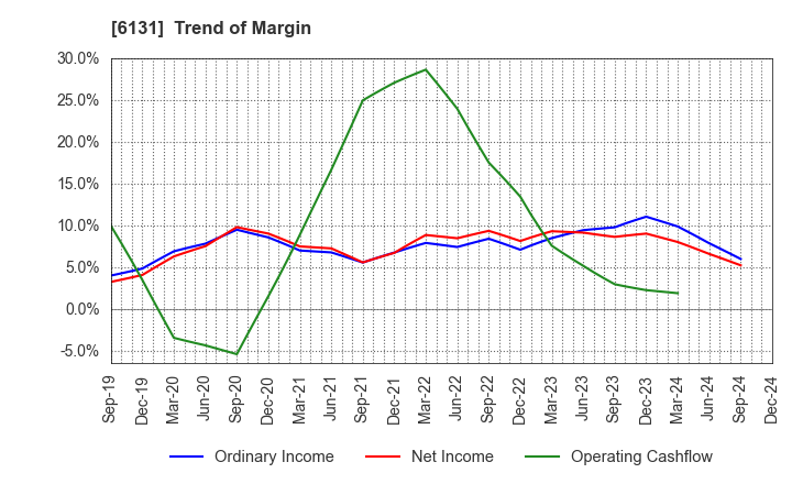 6131 HAMAI Co.,Ltd.: Trend of Margin