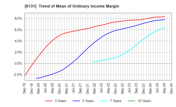 6131 HAMAI Co.,Ltd.: Trend of Mean of Ordinary Income Margin