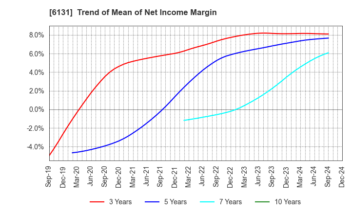 6131 HAMAI Co.,Ltd.: Trend of Mean of Net Income Margin