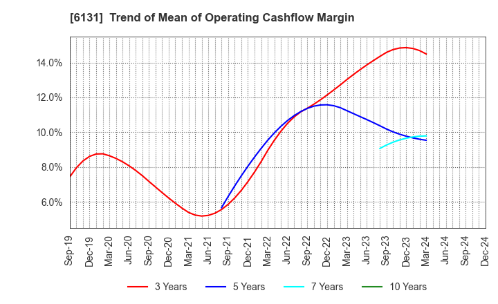 6131 HAMAI Co.,Ltd.: Trend of Mean of Operating Cashflow Margin