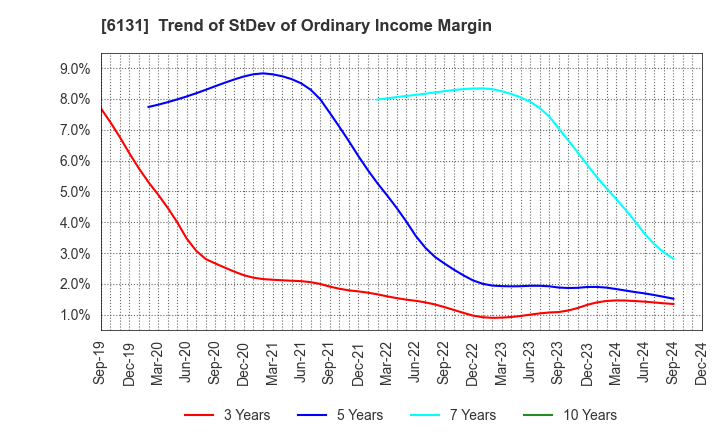 6131 HAMAI Co.,Ltd.: Trend of StDev of Ordinary Income Margin