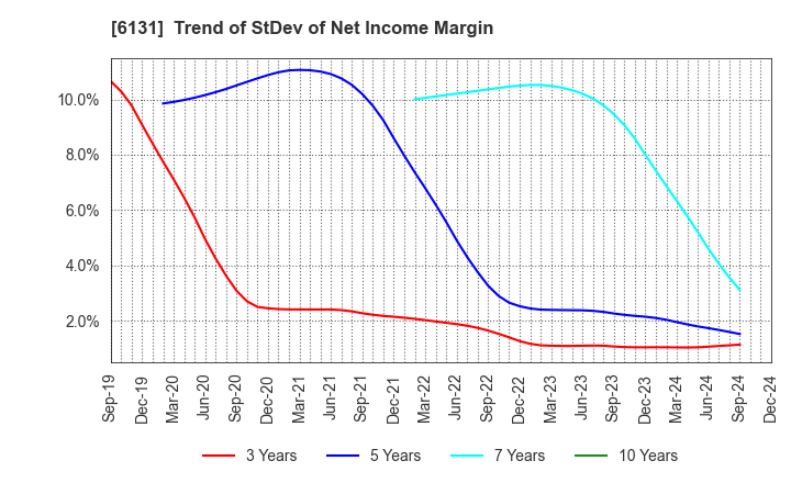 6131 HAMAI Co.,Ltd.: Trend of StDev of Net Income Margin