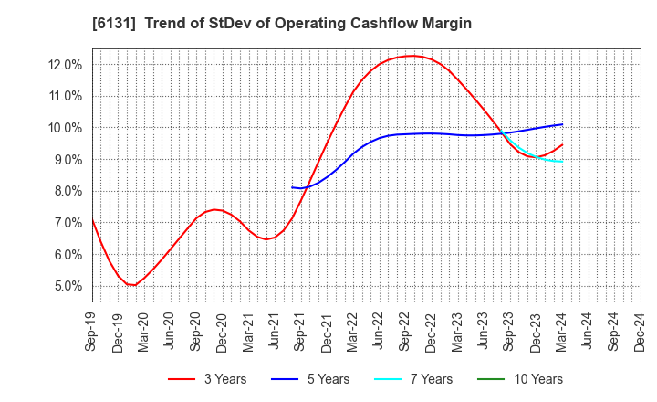 6131 HAMAI Co.,Ltd.: Trend of StDev of Operating Cashflow Margin