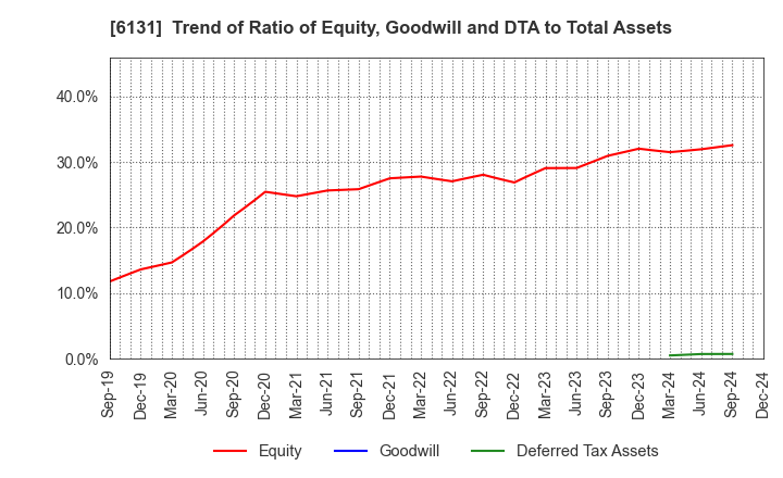 6131 HAMAI Co.,Ltd.: Trend of Ratio of Equity, Goodwill and DTA to Total Assets