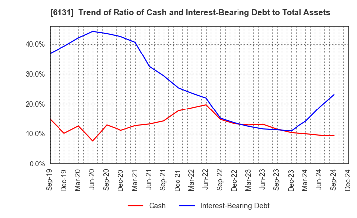 6131 HAMAI Co.,Ltd.: Trend of Ratio of Cash and Interest-Bearing Debt to Total Assets