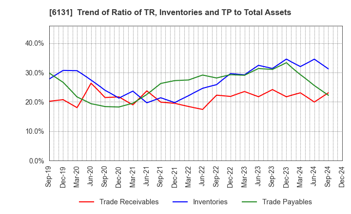 6131 HAMAI Co.,Ltd.: Trend of Ratio of TR, Inventories and TP to Total Assets