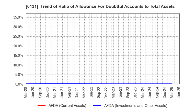 6131 HAMAI Co.,Ltd.: Trend of Ratio of Allowance For Doubtful Accounts to Total Assets