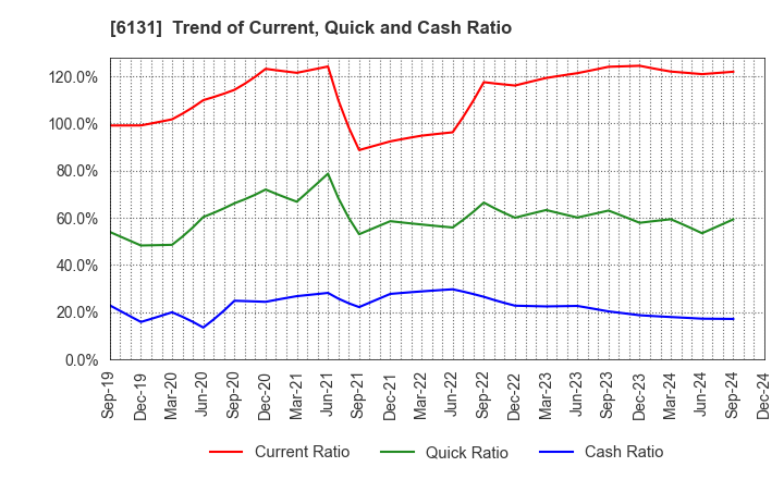 6131 HAMAI Co.,Ltd.: Trend of Current, Quick and Cash Ratio