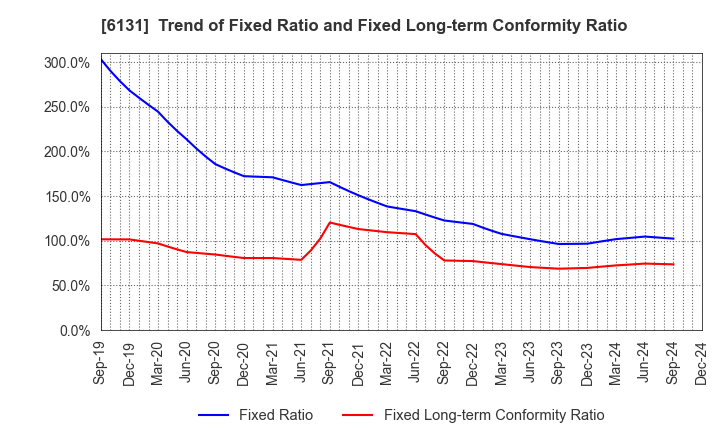 6131 HAMAI Co.,Ltd.: Trend of Fixed Ratio and Fixed Long-term Conformity Ratio