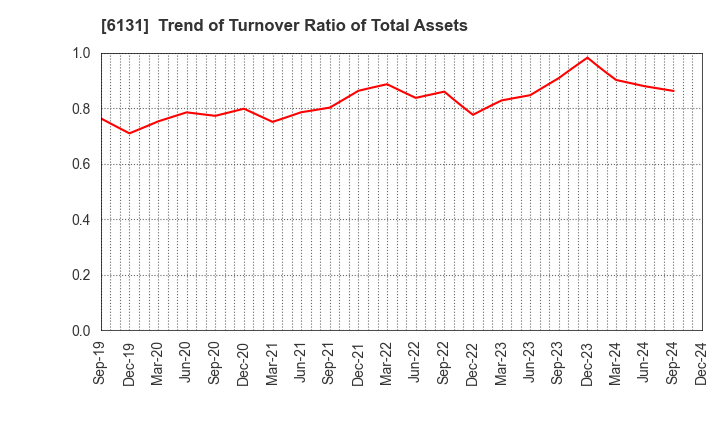 6131 HAMAI Co.,Ltd.: Trend of Turnover Ratio of Total Assets