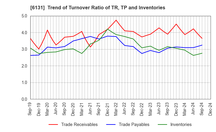 6131 HAMAI Co.,Ltd.: Trend of Turnover Ratio of TR, TP and Inventories