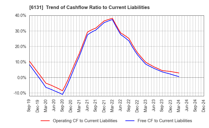 6131 HAMAI Co.,Ltd.: Trend of Cashflow Ratio to Current Liabilities