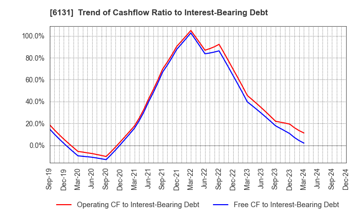 6131 HAMAI Co.,Ltd.: Trend of Cashflow Ratio to Interest-Bearing Debt