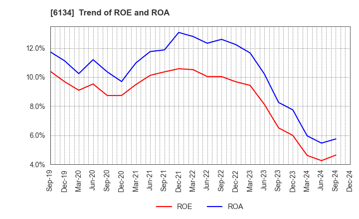 6134 FUJI CORPORATION: Trend of ROE and ROA