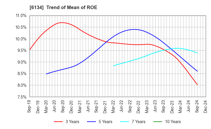 6134 FUJI CORPORATION: Trend of Mean of ROE