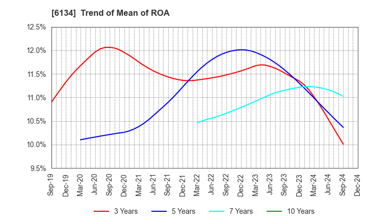 6134 FUJI CORPORATION: Trend of Mean of ROA