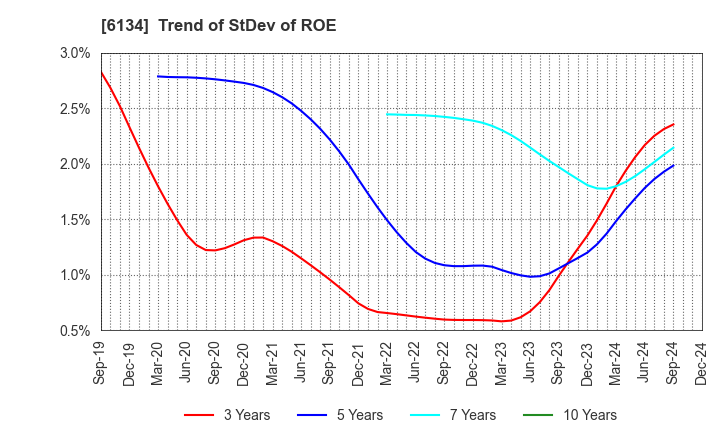 6134 FUJI CORPORATION: Trend of StDev of ROE