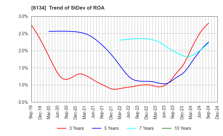 6134 FUJI CORPORATION: Trend of StDev of ROA