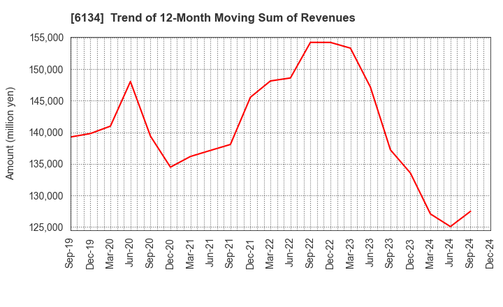 6134 FUJI CORPORATION: Trend of 12-Month Moving Sum of Revenues