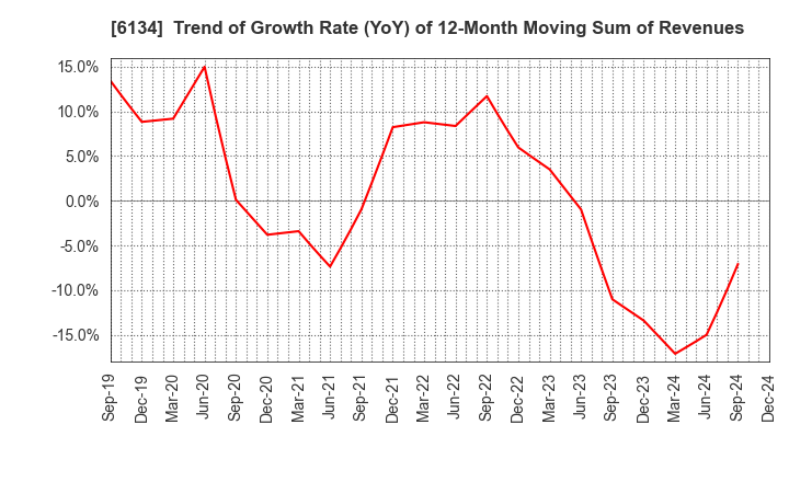 6134 FUJI CORPORATION: Trend of Growth Rate (YoY) of 12-Month Moving Sum of Revenues