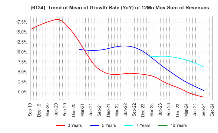 6134 FUJI CORPORATION: Trend of Mean of Growth Rate (YoY) of 12Mo Mov Sum of Revenues