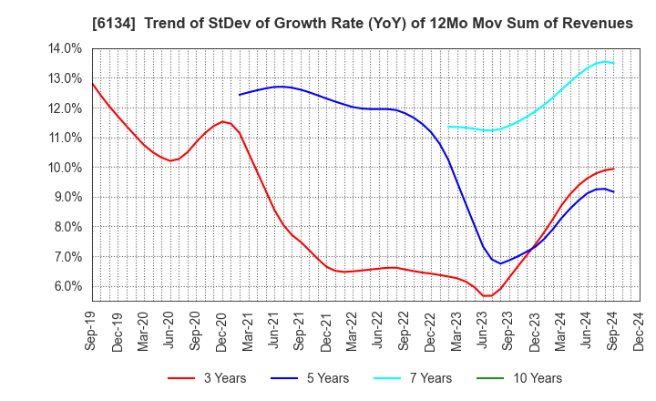 6134 FUJI CORPORATION: Trend of StDev of Growth Rate (YoY) of 12Mo Mov Sum of Revenues