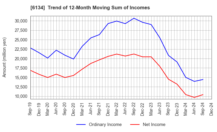 6134 FUJI CORPORATION: Trend of 12-Month Moving Sum of Incomes