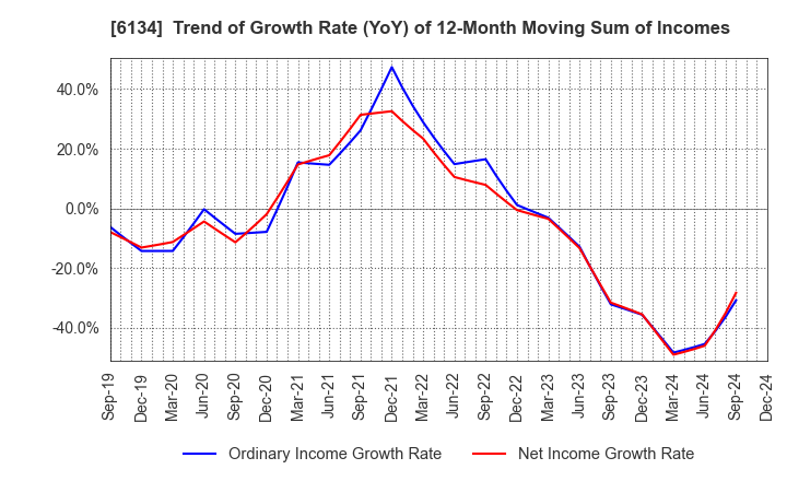 6134 FUJI CORPORATION: Trend of Growth Rate (YoY) of 12-Month Moving Sum of Incomes