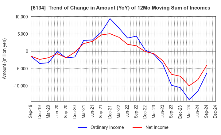 6134 FUJI CORPORATION: Trend of Change in Amount (YoY) of 12Mo Moving Sum of Incomes