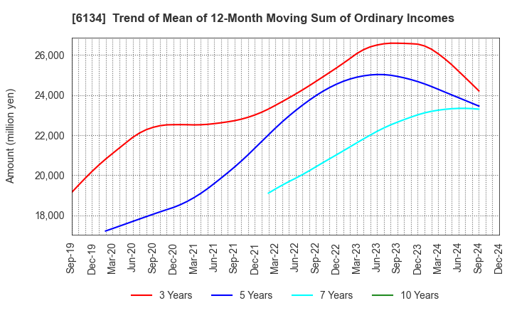 6134 FUJI CORPORATION: Trend of Mean of 12-Month Moving Sum of Ordinary Incomes