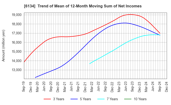 6134 FUJI CORPORATION: Trend of Mean of 12-Month Moving Sum of Net Incomes