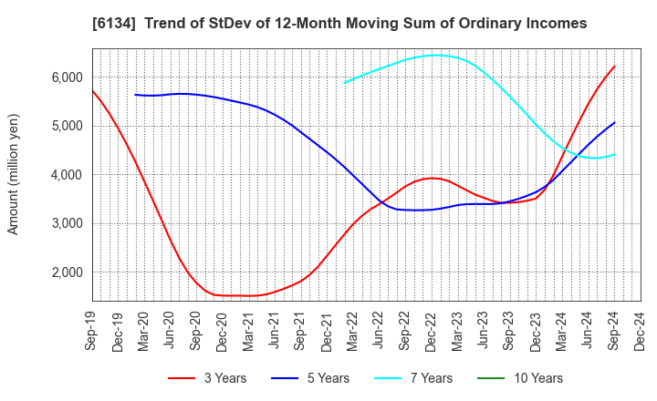 6134 FUJI CORPORATION: Trend of StDev of 12-Month Moving Sum of Ordinary Incomes