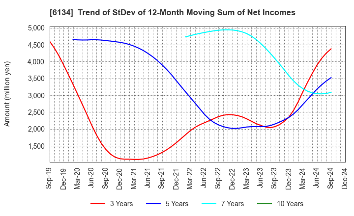 6134 FUJI CORPORATION: Trend of StDev of 12-Month Moving Sum of Net Incomes