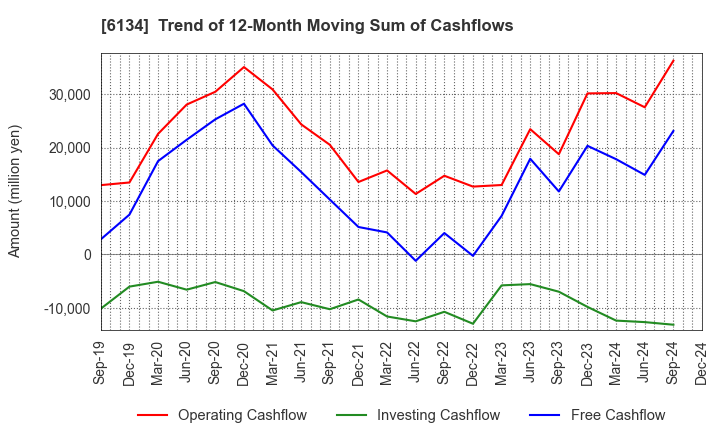 6134 FUJI CORPORATION: Trend of 12-Month Moving Sum of Cashflows