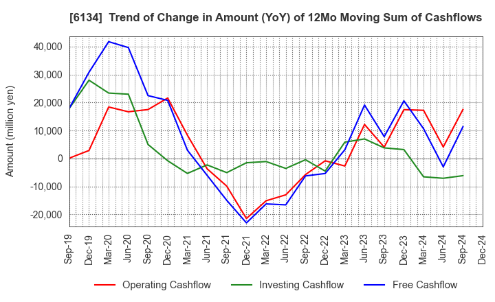 6134 FUJI CORPORATION: Trend of Change in Amount (YoY) of 12Mo Moving Sum of Cashflows