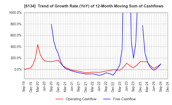 6134 FUJI CORPORATION: Trend of Growth Rate (YoY) of 12-Month Moving Sum of Cashflows