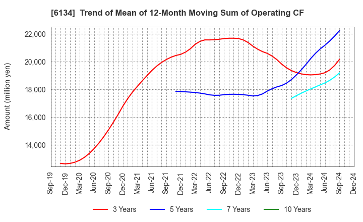 6134 FUJI CORPORATION: Trend of Mean of 12-Month Moving Sum of Operating CF