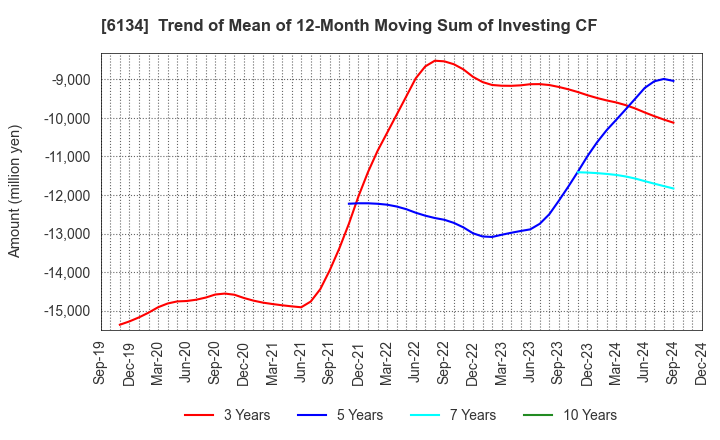 6134 FUJI CORPORATION: Trend of Mean of 12-Month Moving Sum of Investing CF