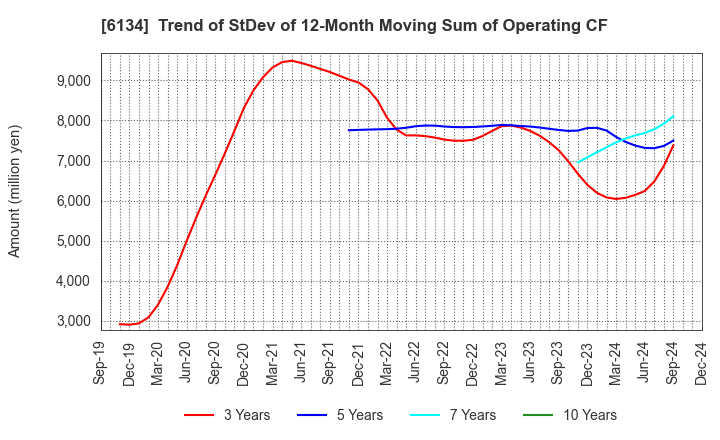 6134 FUJI CORPORATION: Trend of StDev of 12-Month Moving Sum of Operating CF