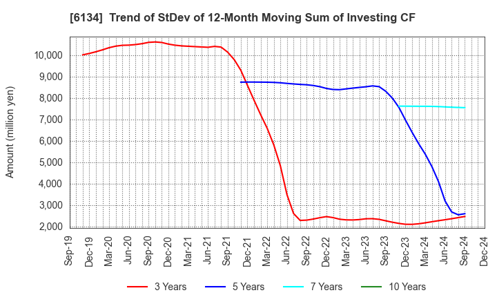 6134 FUJI CORPORATION: Trend of StDev of 12-Month Moving Sum of Investing CF