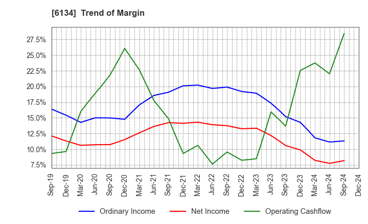 6134 FUJI CORPORATION: Trend of Margin