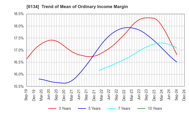 6134 FUJI CORPORATION: Trend of Mean of Ordinary Income Margin