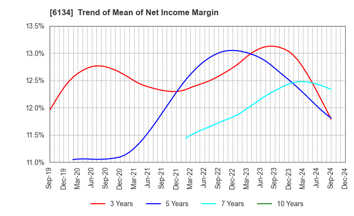 6134 FUJI CORPORATION: Trend of Mean of Net Income Margin