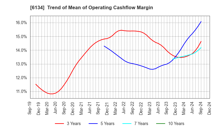 6134 FUJI CORPORATION: Trend of Mean of Operating Cashflow Margin