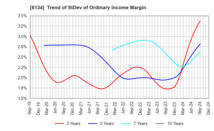 6134 FUJI CORPORATION: Trend of StDev of Ordinary Income Margin