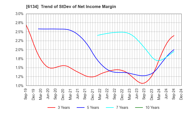 6134 FUJI CORPORATION: Trend of StDev of Net Income Margin