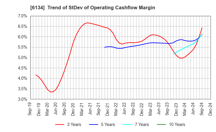 6134 FUJI CORPORATION: Trend of StDev of Operating Cashflow Margin