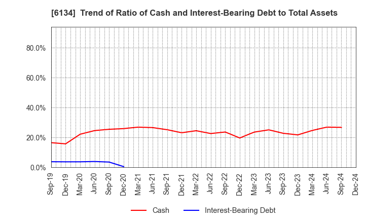 6134 FUJI CORPORATION: Trend of Ratio of Cash and Interest-Bearing Debt to Total Assets