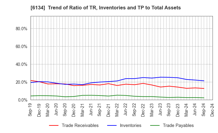 6134 FUJI CORPORATION: Trend of Ratio of TR, Inventories and TP to Total Assets